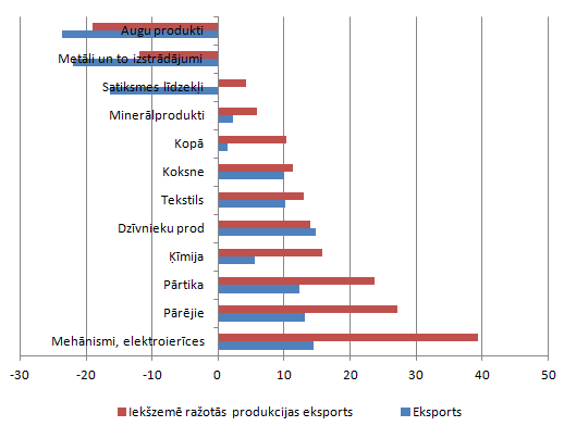 Preču eksporta grupu kopējā eksporta un iekšzemē ražotās produkcijas eksporta pārmaiņas 2013. gadā (% pret iepriekšējo gadu) Preču eksporta grupu kopējā eksporta un iekšzemē ražotās produkcijas eksporta pārmaiņas 2013. gadā (% pret iepriekšējo gadu)