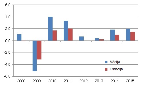 Vācijas un Francijas IKP izaugsmes temps, % Vācijas un Francijas IKP izaugsmes temps, %