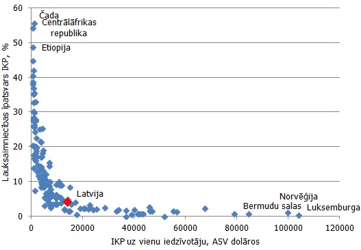 Lauksaimniecības nozares īpatsvara un IKP uz vienu iedzīvotāju sakarība, 2012. gads Lauksaimniecības nozares īpatsvara un IKP uz vienu iedzīvotāju sakarība, 2012. gads