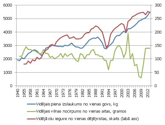 Lauksaimniecības dzīvnieku produktivitāte Lauksaimniecības dzīvnieku produktivitāte