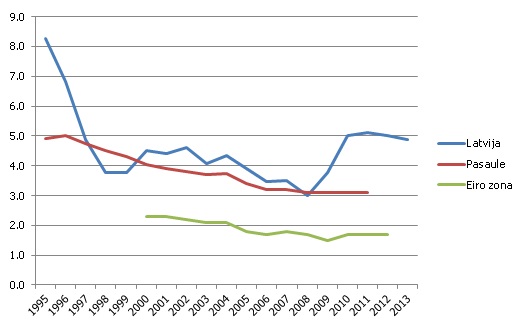 Lauksaimniecības nozares (A) īpatsvars IKP, % Lauksaimniecības nozares (A) īpatsvars IKP, %