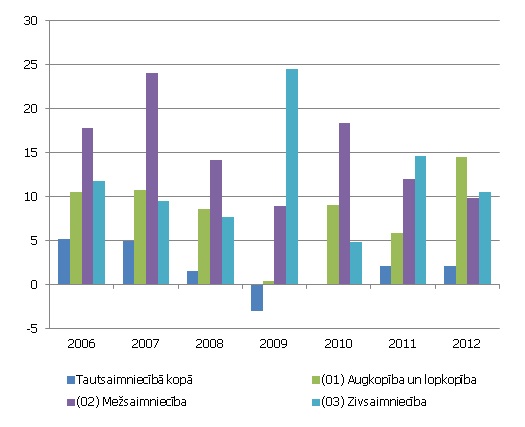 Rentabilitātes rādītājs (izteikts kā nozares neto peļņa pret nozares apgrozījumu), % Rentabilitātes rādītājs (izteikts kā nozares neto peļņa pret nozares apgrozījumu), %