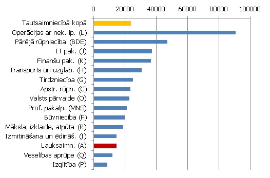 Pievienotā vērtība uz vienu nodarbināto 2012. gadā, eiro Pievienotā vērtība uz vienu nodarbināto 2012. gadā, eiro