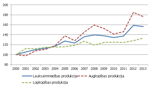 Lauksaimniecības produkcijas indeksi, salīdzināmajās cenās (2000=100) Lauksaimniecības produkcijas indeksi, salīdzināmajās cenās (2000=100)