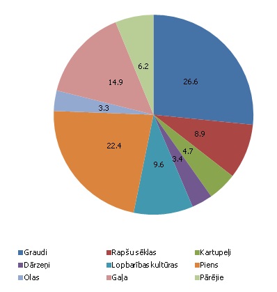Lauksaimniecības gala produkcijas struktūra 2013. gadā (bāzes cenās), % Lauksaimniecības gala produkcijas struktūra 2013. gadā (bāzes cenās), %