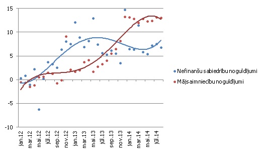 Noguldījumu gada pieauguma temps Latvijā, % Noguldījumu gada pieauguma temps Latvijā, %