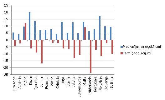 Nefinanšu sabiedrību un mājsaimniecību noguldījumu gada pieauguma temps 2014. gada jūnijā, % Nefinanšu sabiedrību un mājsaimniecību noguldījumu gada pieauguma temps 2014. gada jūnijā, %