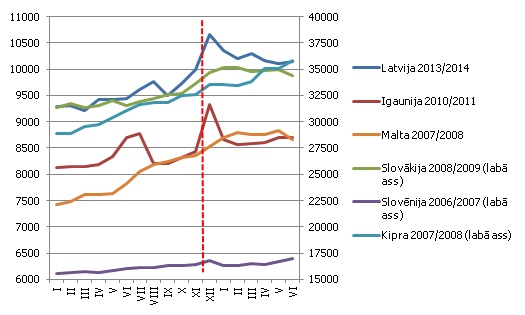 Iekšzemes noguldījumu dinamika eiro ieviešanas periodā atsevišķās eiro zonas valstīs, milj. eiro Iekšzemes noguldījumu dinamika eiro ieviešanas periodā atsevišķās eiro zonas valstīs, milj. eiro