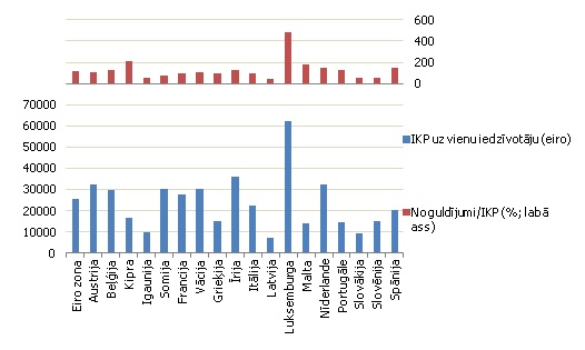 Uzņēmumu un mājsaimniecību noguldījumu attiecība pret IKP un IKP uz vienu iedzīvotāju 2013. gadā Uzņēmumu un mājsaimniecību noguldījumu attiecība pret IKP un IKP uz vienu iedzīvotāju 2013. gadā