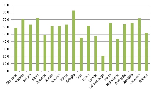 Mājsaimniecību noguldījumu īpatsvars noguldījumu kopapjomā eiro zonas valstīs 2013. gadā, % Mājsaimniecību noguldījumu īpatsvars noguldījumu kopapjomā eiro zonas valstīs 2013. gadā, %