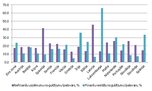 Nefinanšu uzņēmumu un finanšu iestāžu noguldījumu īpatsvars noguldījumu kopapjomā 2013. gadā, % Nefinanšu uzņēmumu un finanšu iestāžu noguldījumu īpatsvars noguldījumu kopapjomā 2013. gadā, %