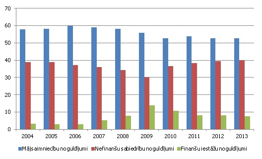 Iekšzemes finanšu iestāžu, nefinanšu sabiedrību un mājsaimniecību noguldījumu īpatsvars noguldījumu kopapjomā Latvijā, % Iekšzemes finanšu iestāžu, nefinanšu sabiedrību un mājsaimniecību noguldījumu īpatsvars noguldījumu kopapjomā Latvijā, %