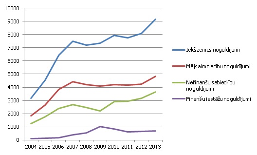 Iekšzemes finanšu iestāžu, nefinanšu sabiedrību un mājsaimniecību noguldījumi Latvijā, milj. eiro Iekšzemes finanšu iestāžu, nefinanšu sabiedrību un mājsaimniecību noguldījumi Latvijā, milj. eiro