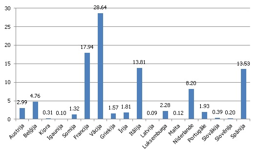 Noguldījumu īpatsvars eiro zonas kredītiestāžu piesaistīto noguldījumu kopapjomā 2014. gada jūlijā, % Noguldījumu īpatsvars eiro zonas kredītiestāžu piesaistīto noguldījumu kopapjomā 2014. gada jūlijā, %