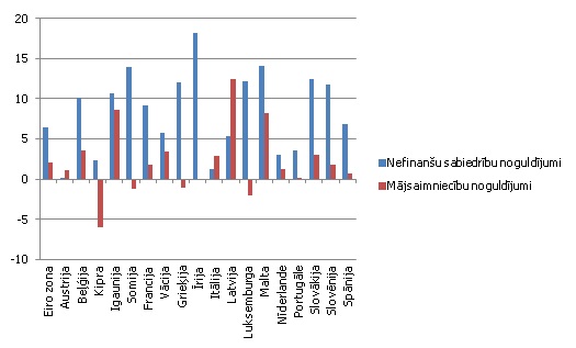Noguldījumu gada pieauguma temps eiro zonas valstīs 2014. gada jūnijā, % Noguldījumu gada pieauguma temps eiro zonas valstīs 2014. gada jūnijā, %