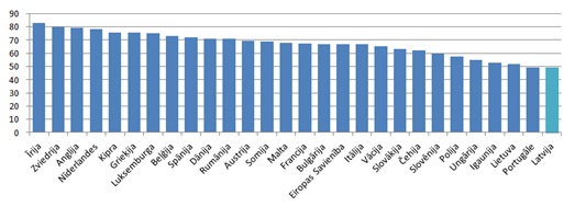 Pieaugušo veselības stāvokļa pašnovērtējums (labs vai ļoti labs) īpatsvars, % Pieaugušo veselības stāvokļa pašnovērtējums (labs vai ļoti labs) īpatsvars, %