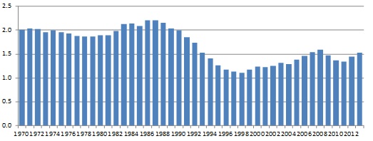 Summārais dzimstības koeficients sievietēm vecumā no 15 līdz 49 gadiem Summārais dzimstības koeficients sievietēm vecumā no 15 līdz 49 gadiem