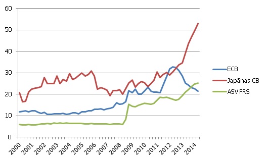 Centrālo banku bilances pret nominālo IKP (%) Centrālo banku bilances pret nominālo IKP (%)