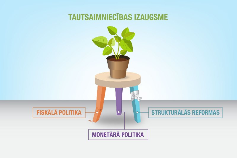 Strukturālās reformas, monetārā politika, fiskālā politika Strukturālās reformas, monetārā politika, fiskālā politika