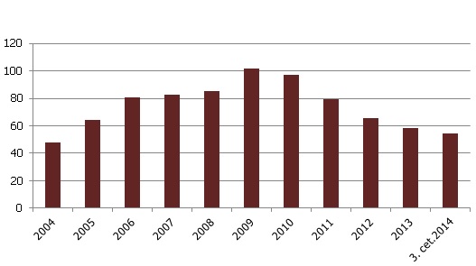 Iekšzemes uzņēmumiem un mājsaimniecībām izsniegto kredītu attiecība pret IKP Latvijā, %