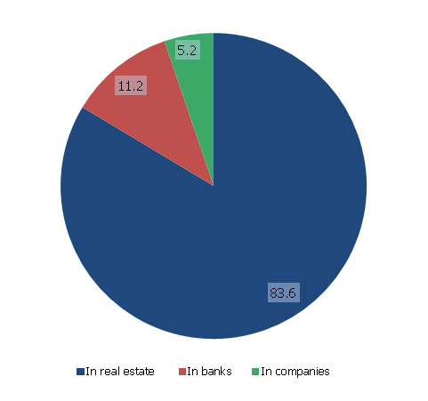 Distribution of investments, %