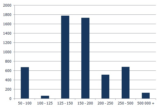 Number of investments in real estate by price group