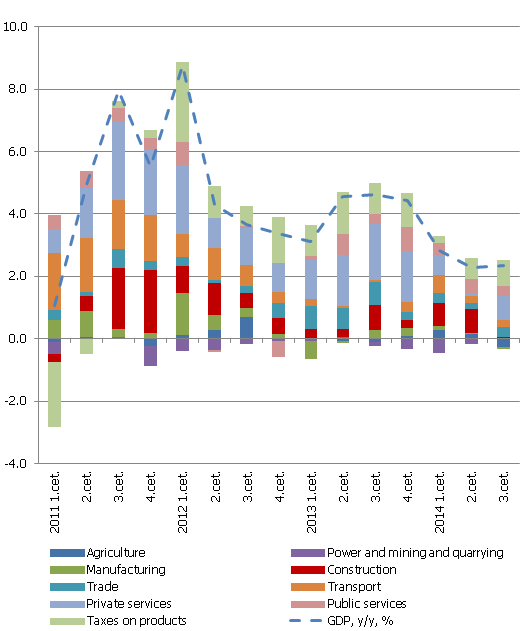  Contribution of sectors in the y-y changes in real GDP, percentage points