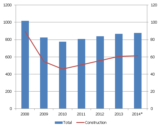 Number of employed, thousands