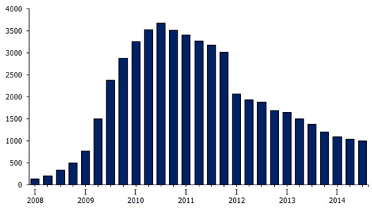 Loan payment delays over 180 days, mil EUR