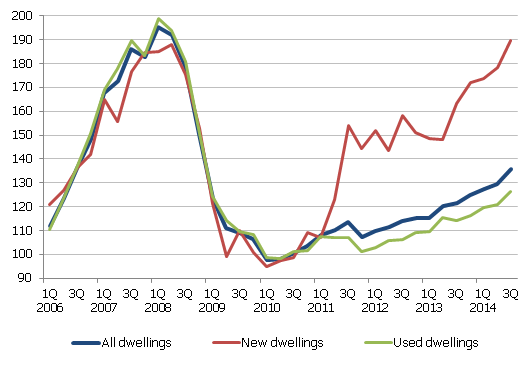 Housing price index (2010=100)