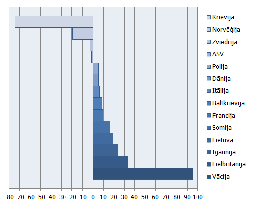 Pārmaiņas ārvalstu viesu viesnīcās pavadīto nakšu skaitā 2014/2013