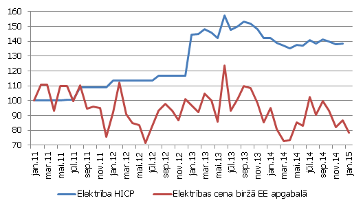 Elektroenerģijas cenas dinamika Igaunijā, 2011. gada janvāris Elektroenerģijas cenas dinamika Igaunijā, 2011. gada janvāris