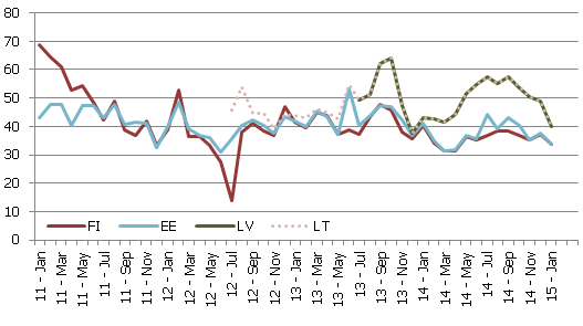 Elektroenerģijas cenas, EUR/MWh Elektroenerģijas cenas, EUR/MWh