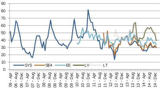 Elektroenerģijas cenas, EUR/MWh Elektroenerģijas cenas, EUR/MWh