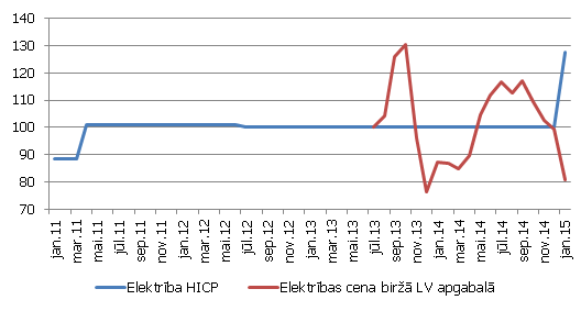 Elektroenerģijas cenas dinamika Latvijā, 2011. gada janvāris Elektroenerģijas cenas dinamika Latvijā, 2011. gada janvāris