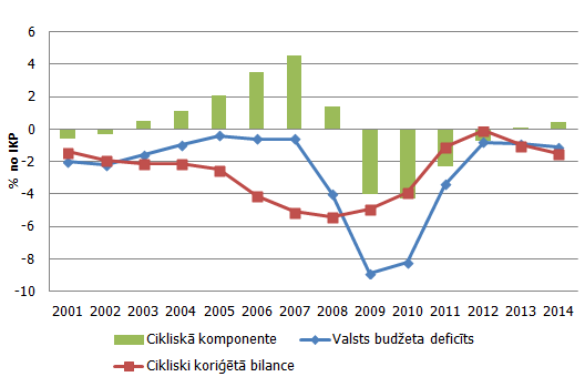 Cikliski koriģētā (strukturālā) budžeta bilance Cikliski koriģētā (strukturālā) budžeta bilance
