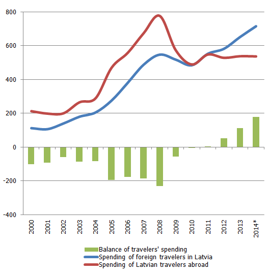 Spending of foreign tourists in Latvia