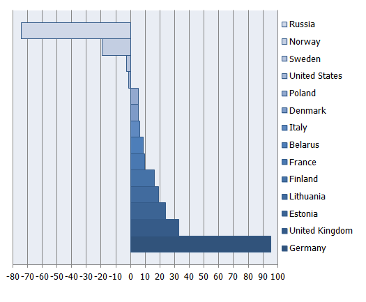 Changes in the number of nights spent by foreign guests in hotels in  2014/2013