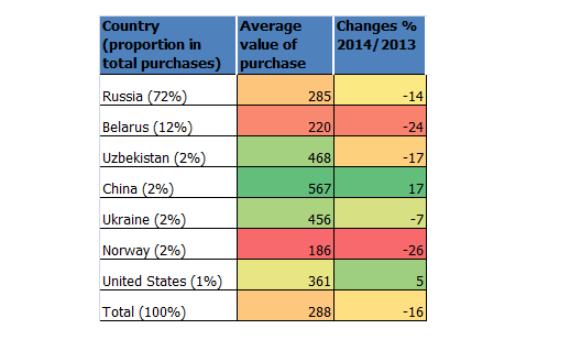 Average value (euro) of Tax Free Shopping purchases and  its changes