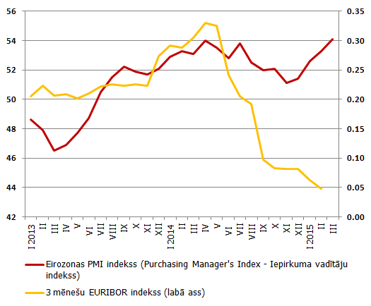Eiro zonas PMI indekss un 3 mēnešu EURIBOR indekss Eiro zonas PMI indekss un 3 mēnešu EURIBOR indekss