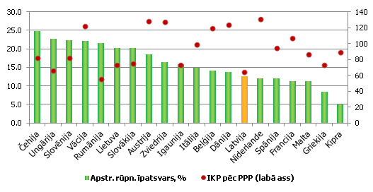 Apstrādes rūpniecības īpatsvars kopējā pievienotajā vērtībā ES valstīs Apstrādes rūpniecības īpatsvars kopējā pievienotajā vērtībā ES valstīs