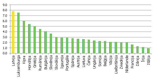 Enerģijas izdevumi attiecībā pret apgrozījumu Enerģijas izdevumi attiecībā pret apgrozījumu