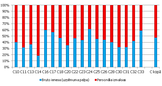 Latvijas apstrādes rūpniecības apakšnozaru bruto ienesas un personāla izmaksu attiecība Latvijas apstrādes rūpniecības apakšnozaru bruto ienesas un personāla izmaksu attiecība