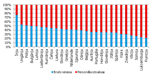Apstrādes rūpniecības bruto ienesas un personāla izmaksu attiecība ES dalībvalstīs, Apstrādes rūpniecības bruto ienesas un personāla izmaksu attiecība ES dalībvalstīs,