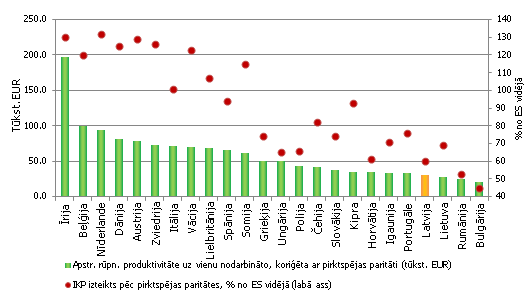 Produktivitātes līmenis uz vienu nodarbināto (pilna laika ekvivalents, koriģēts ar pirktspējas paritāti) Produktivitātes līmenis uz vienu nodarbināto (pilna laika ekvivalents, koriģēts ar pirktspējas paritāti)