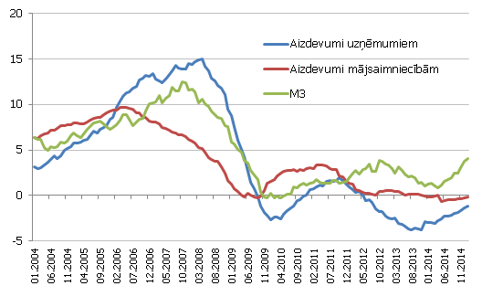 Aizdevumi un naudas piedāvājums (M3), gada pieauguma temps % Aizdevumi un naudas piedāvājums (M3), gada pieauguma temps %