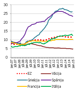 Bezdarbs, % no ekonomiski aktīvajiem iedzīvotājiem Bezdarbs, % no ekonomiski aktīvajiem iedzīvotājiem