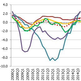 Nodarbinātība, gada pieauguma temps, % Nodarbinātība, gada pieauguma temps, %
