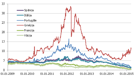 Valdību 10 gadīgo obligāciju procentu likmes, % Valdību 10 gadīgo obligāciju procentu likmes, %