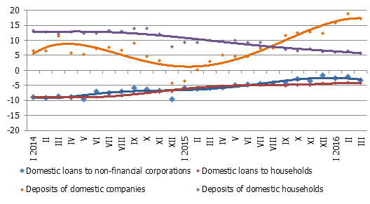 Annual change of selected monetary aggregates